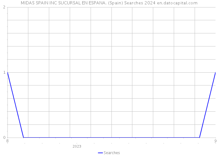 MIDAS SPAIN INC SUCURSAL EN ESPANA. (Spain) Searches 2024 