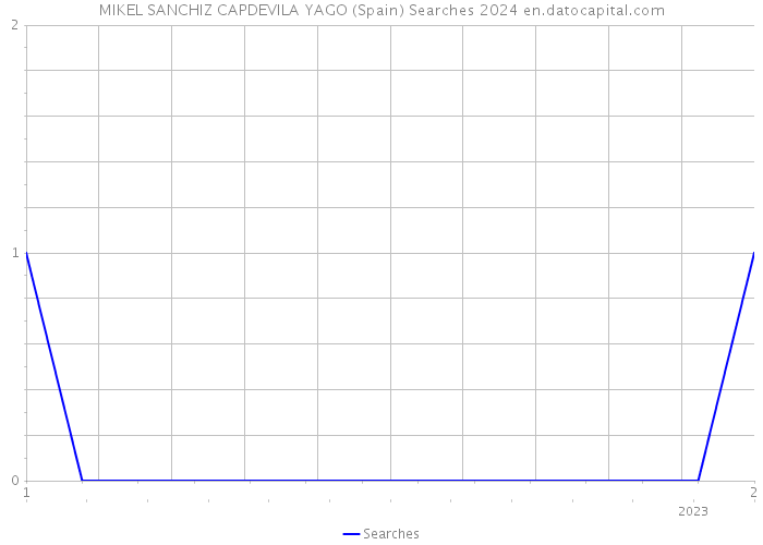 MIKEL SANCHIZ CAPDEVILA YAGO (Spain) Searches 2024 