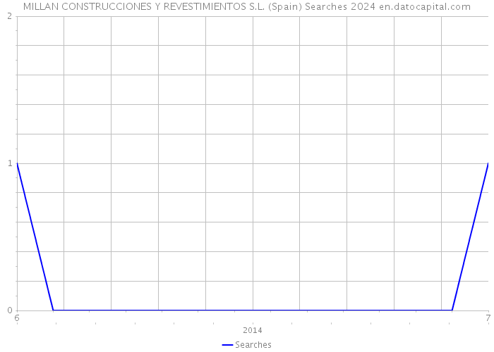 MILLAN CONSTRUCCIONES Y REVESTIMIENTOS S.L. (Spain) Searches 2024 