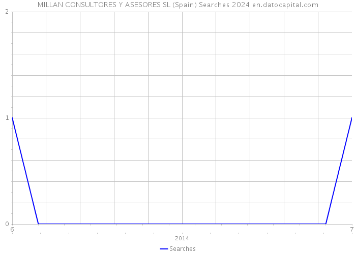 MILLAN CONSULTORES Y ASESORES SL (Spain) Searches 2024 