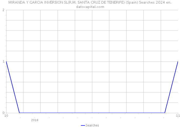 MIRANDA Y GARCIA INVERSION SL(R.M. SANTA CRUZ DE TENERIFE) (Spain) Searches 2024 