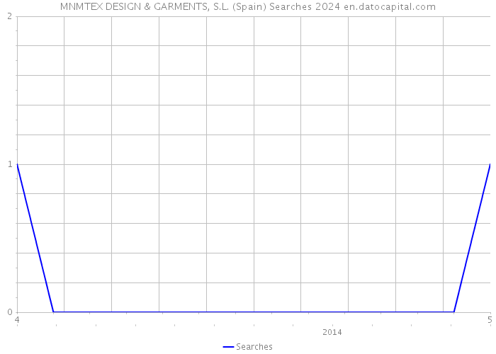 MNMTEX DESIGN & GARMENTS, S.L. (Spain) Searches 2024 