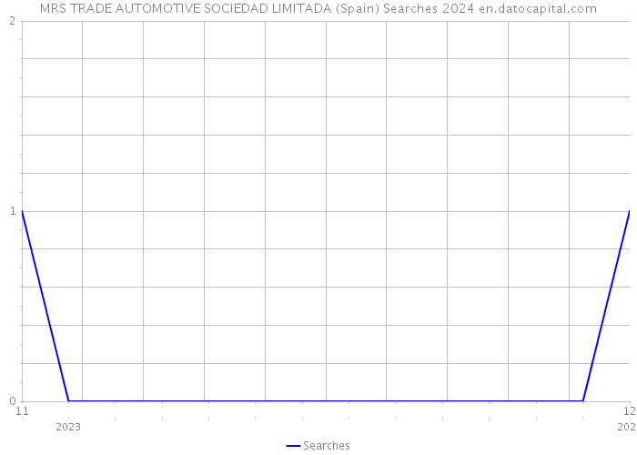 MRS TRADE AUTOMOTIVE SOCIEDAD LIMITADA (Spain) Searches 2024 