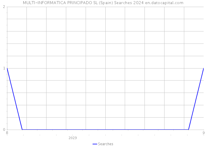 MULTI-INFORMATICA PRINCIPADO SL (Spain) Searches 2024 