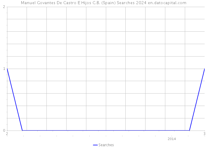 Manuel Govantes De Castro E Hijos C.B. (Spain) Searches 2024 