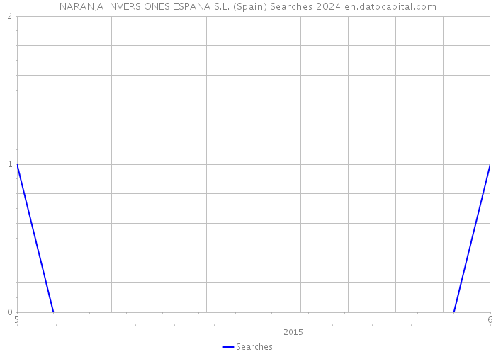 NARANJA INVERSIONES ESPANA S.L. (Spain) Searches 2024 
