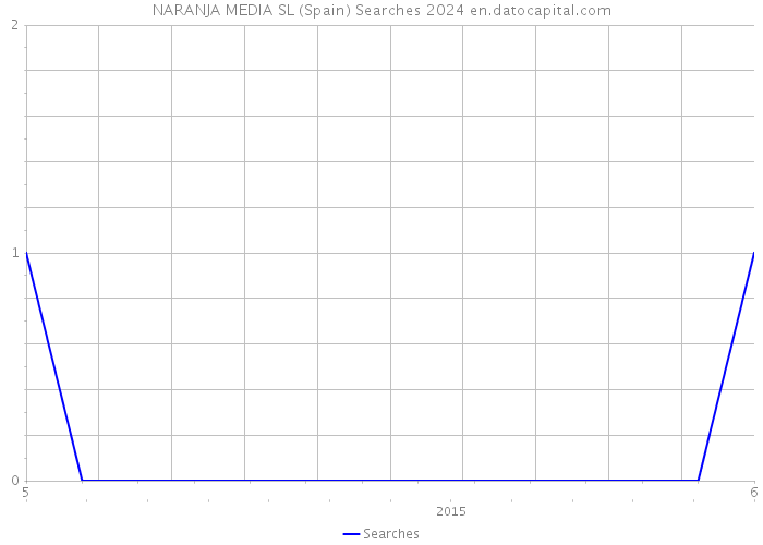 NARANJA MEDIA SL (Spain) Searches 2024 
