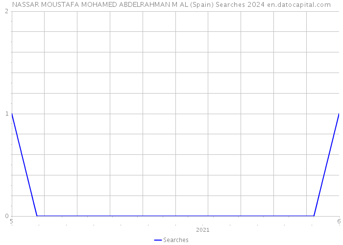 NASSAR MOUSTAFA MOHAMED ABDELRAHMAN M AL (Spain) Searches 2024 