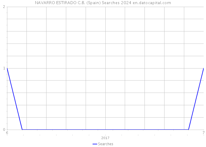 NAVARRO ESTIRADO C.B. (Spain) Searches 2024 