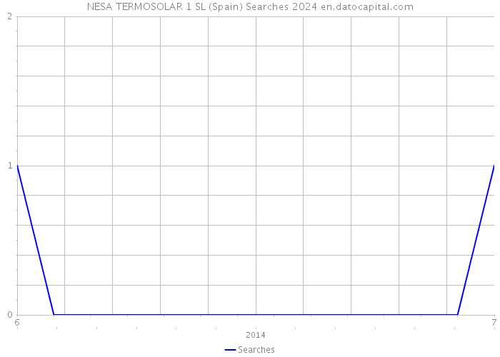 NESA TERMOSOLAR 1 SL (Spain) Searches 2024 