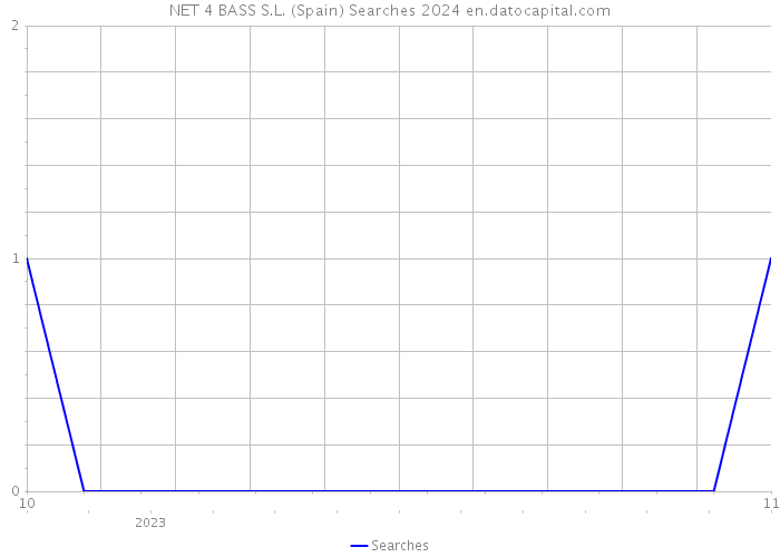 NET 4 BASS S.L. (Spain) Searches 2024 