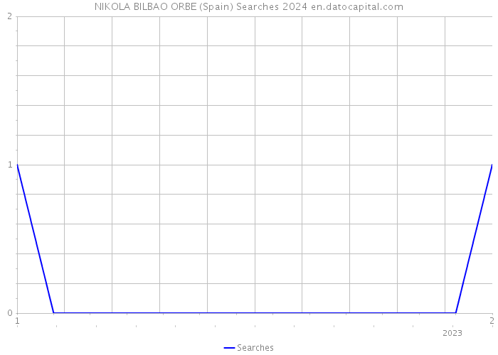 NIKOLA BILBAO ORBE (Spain) Searches 2024 