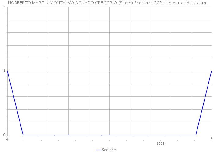 NORBERTO MARTIN MONTALVO AGUADO GREGORIO (Spain) Searches 2024 