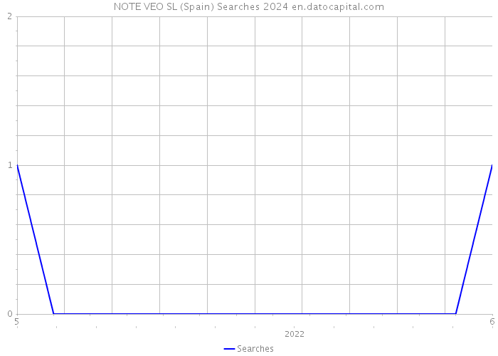 NOTE VEO SL (Spain) Searches 2024 