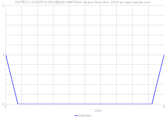 NOTECO LOGISTICS SOCIEDAD LIMITADA (Spain) Searches 2024 