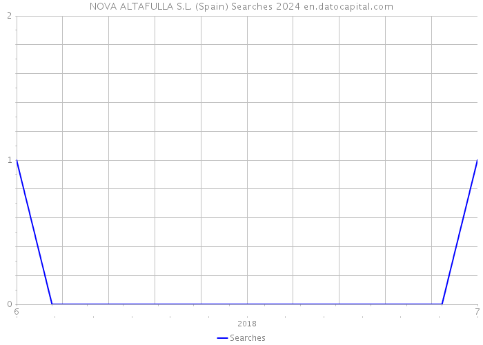 NOVA ALTAFULLA S.L. (Spain) Searches 2024 