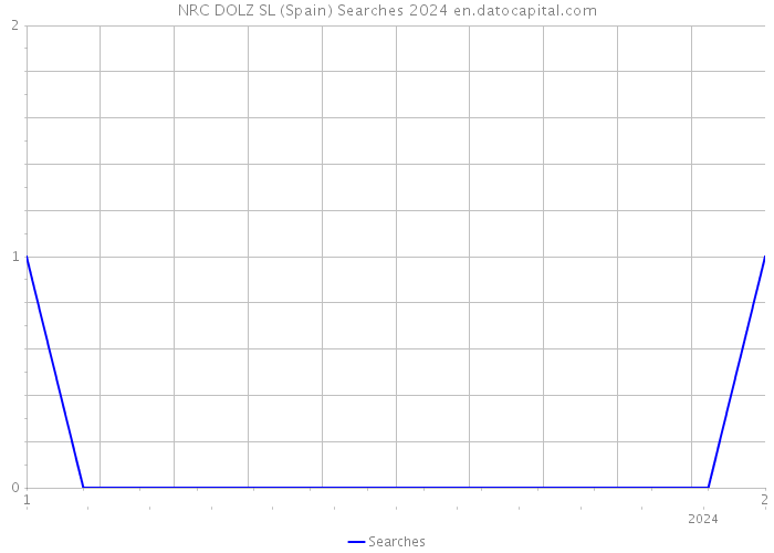 NRC DOLZ SL (Spain) Searches 2024 