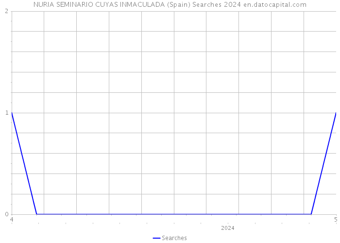 NURIA SEMINARIO CUYAS INMACULADA (Spain) Searches 2024 