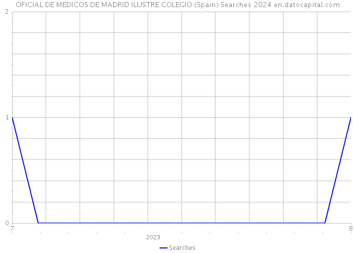 OFICIAL DE MEDICOS DE MADRID ILUSTRE COLEGIO (Spain) Searches 2024 