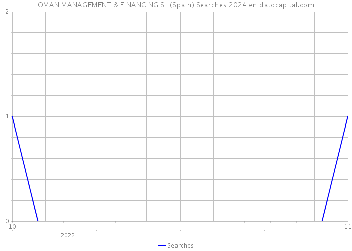 OMAN MANAGEMENT & FINANCING SL (Spain) Searches 2024 