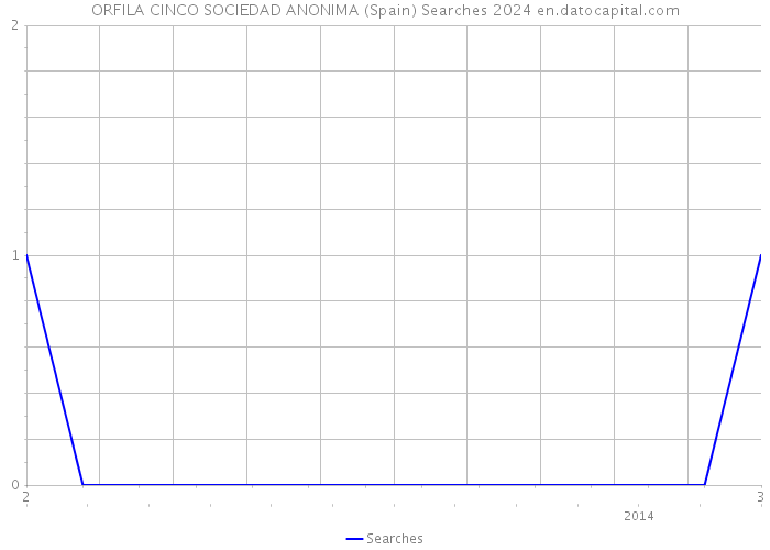 ORFILA CINCO SOCIEDAD ANONIMA (Spain) Searches 2024 