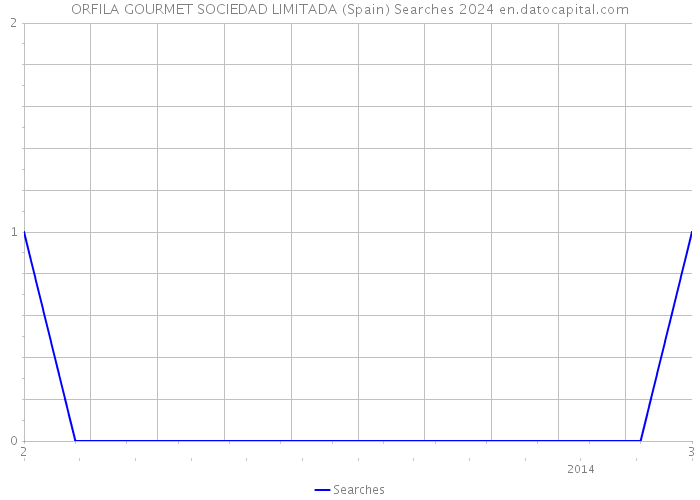 ORFILA GOURMET SOCIEDAD LIMITADA (Spain) Searches 2024 