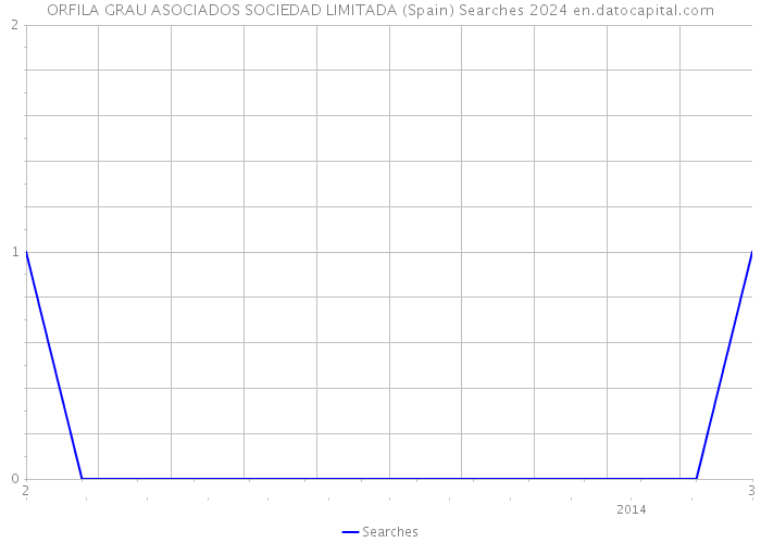 ORFILA GRAU ASOCIADOS SOCIEDAD LIMITADA (Spain) Searches 2024 