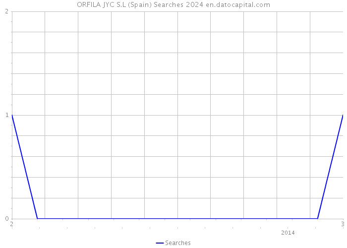 ORFILA JYC S.L (Spain) Searches 2024 