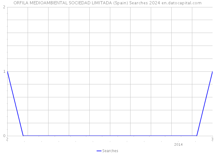 ORFILA MEDIOAMBIENTAL SOCIEDAD LIMITADA (Spain) Searches 2024 