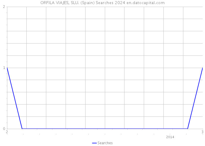 ORFILA VIAJES, SLU. (Spain) Searches 2024 