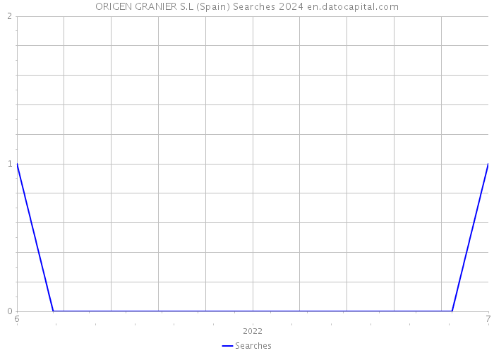 ORIGEN GRANIER S.L (Spain) Searches 2024 