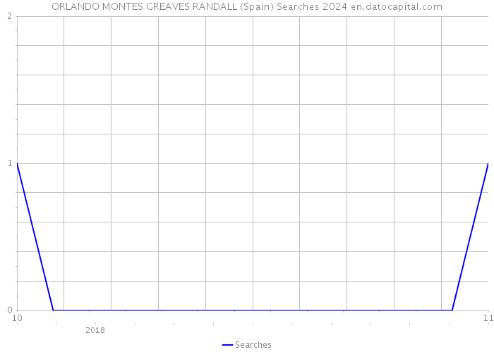 ORLANDO MONTES GREAVES RANDALL (Spain) Searches 2024 
