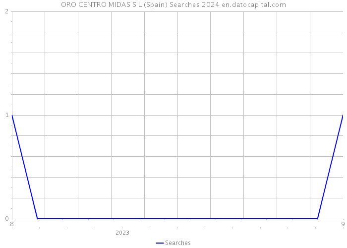 ORO CENTRO MIDAS S L (Spain) Searches 2024 