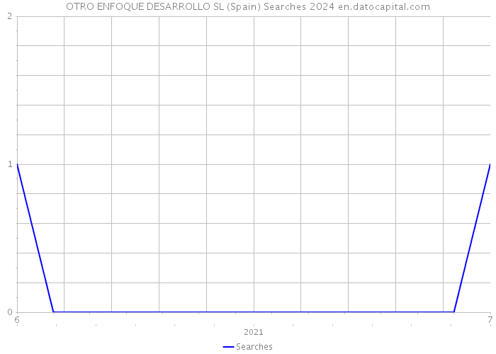 OTRO ENFOQUE DESARROLLO SL (Spain) Searches 2024 