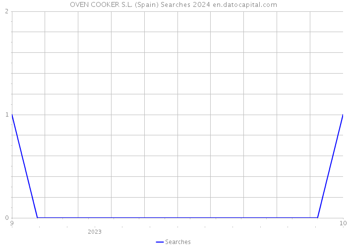 OVEN COOKER S.L. (Spain) Searches 2024 