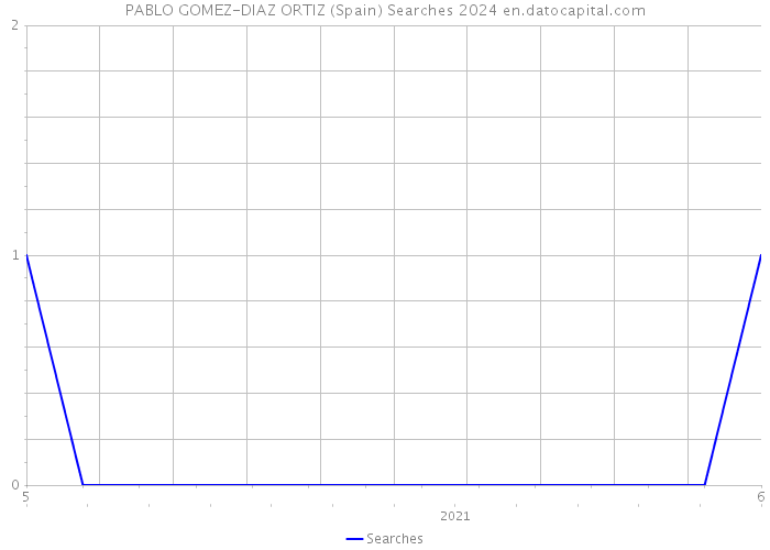 PABLO GOMEZ-DIAZ ORTIZ (Spain) Searches 2024 