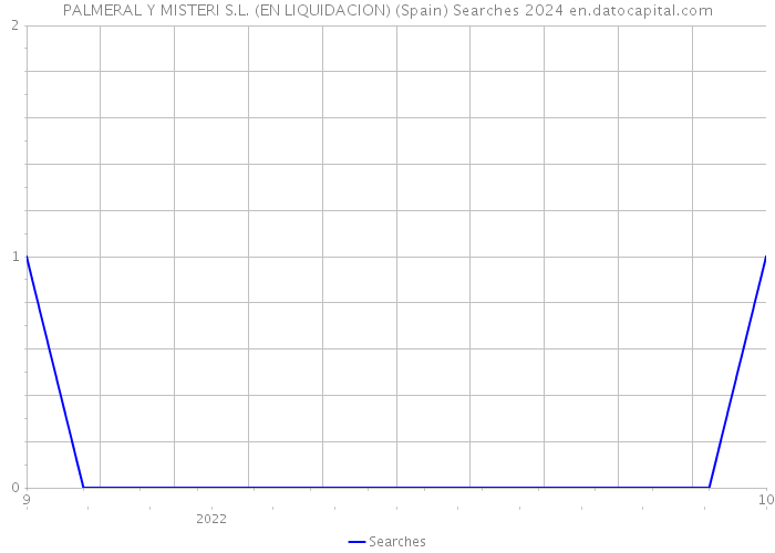 PALMERAL Y MISTERI S.L. (EN LIQUIDACION) (Spain) Searches 2024 