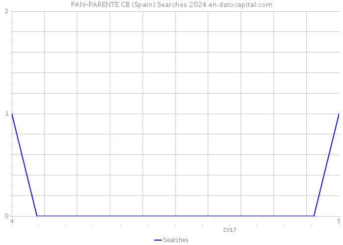 PAN-PARENTE CB (Spain) Searches 2024 