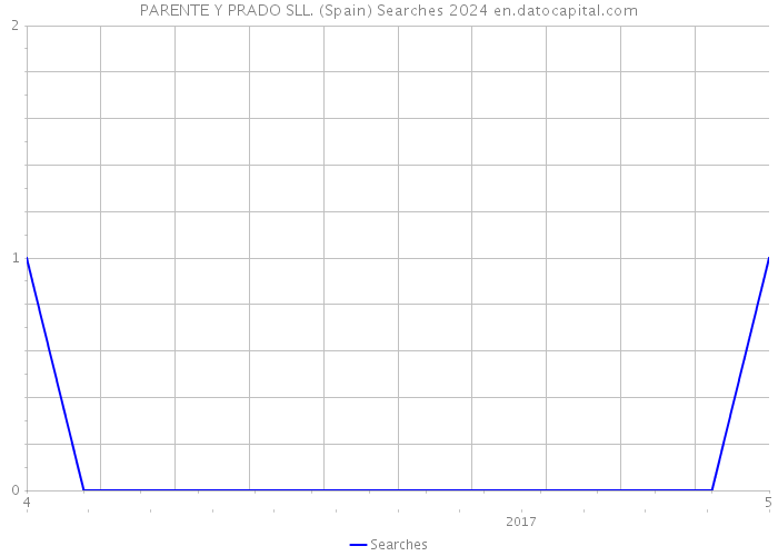 PARENTE Y PRADO SLL. (Spain) Searches 2024 