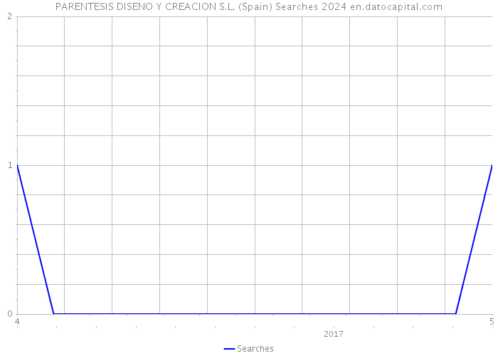 PARENTESIS DISENO Y CREACION S.L. (Spain) Searches 2024 