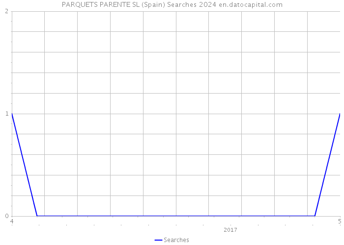 PARQUETS PARENTE SL (Spain) Searches 2024 