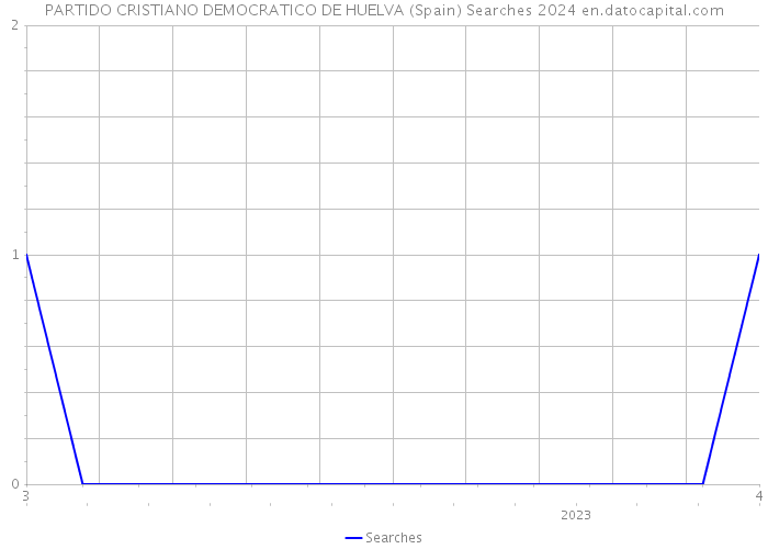 PARTIDO CRISTIANO DEMOCRATICO DE HUELVA (Spain) Searches 2024 