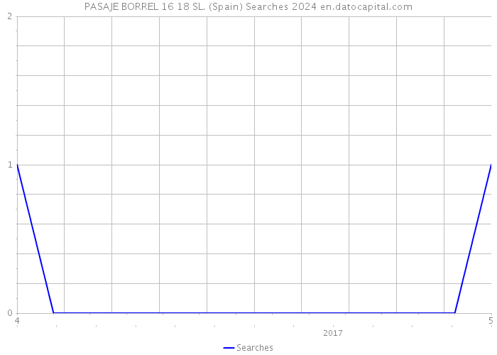 PASAJE BORREL 16 18 SL. (Spain) Searches 2024 