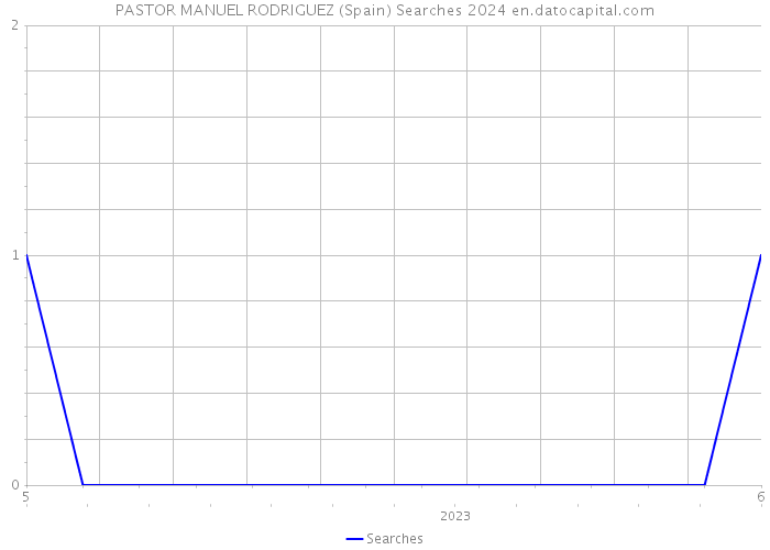 PASTOR MANUEL RODRIGUEZ (Spain) Searches 2024 