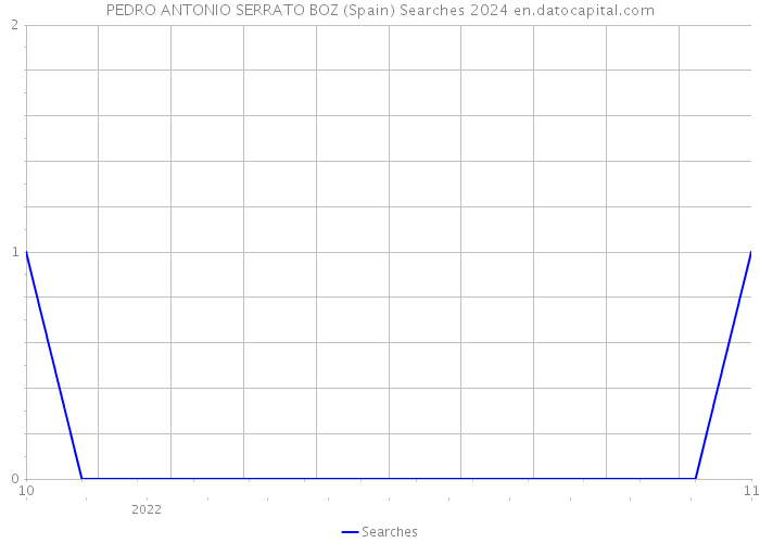 PEDRO ANTONIO SERRATO BOZ (Spain) Searches 2024 