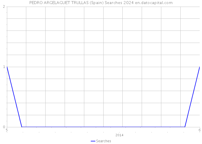 PEDRO ARGELAGUET TRULLAS (Spain) Searches 2024 