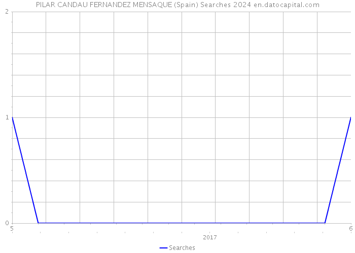 PILAR CANDAU FERNANDEZ MENSAQUE (Spain) Searches 2024 