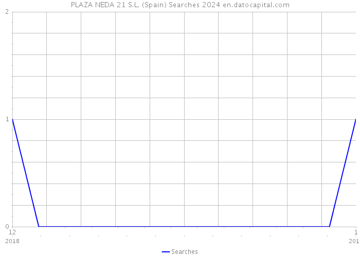 PLAZA NEDA 21 S.L. (Spain) Searches 2024 