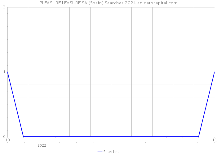 PLEASURE LEASURE SA (Spain) Searches 2024 
