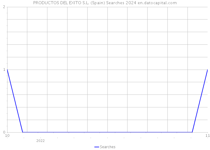 PRODUCTOS DEL EXITO S.L. (Spain) Searches 2024 